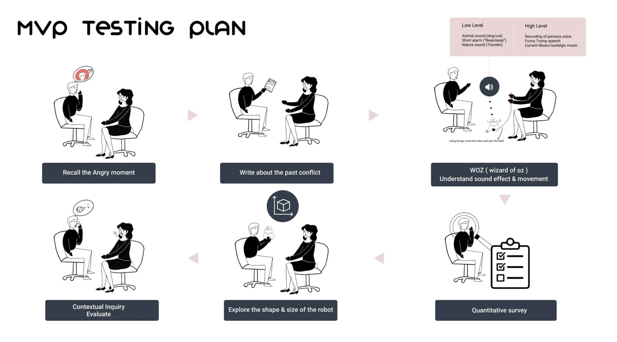 MVP Testing Plan: 6-step process — recall the angry moment, write about the past conflict, Wizard of Oz simulation (understand sound effect and movement), quantitative survey, explore shape and size of the robot, contextual inquiry and evaluate